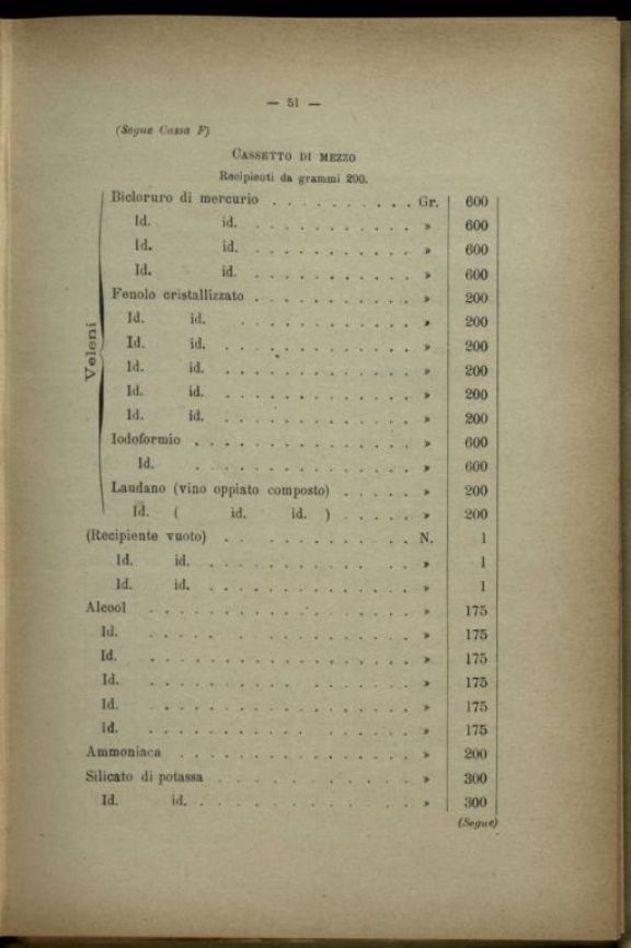 Composizione ed inventario di un ospedale di guerra da 50 letti someggiabile in sacchi, ceste, casse e colli, con inventario e descrizione degli attendamenti e con la relativa istruzione per la montature delle tende, modello 1910