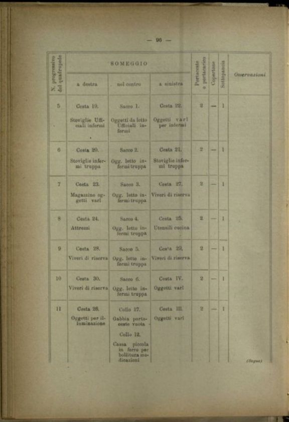 Composizione ed inventario di un ospedale di guerra da 50 letti someggiabile in sacchi, ceste, casse e colli, con inventario e descrizione degli attendamenti e con la relativa istruzione per la montature delle tende, modello 1910