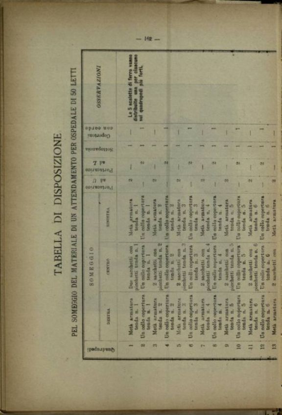 Composizione ed inventario di un ospedale di guerra da 50 letti someggiabile in sacchi, ceste, casse e colli, con inventario e descrizione degli attendamenti e con la relativa istruzione per la montature delle tende, modello 1910