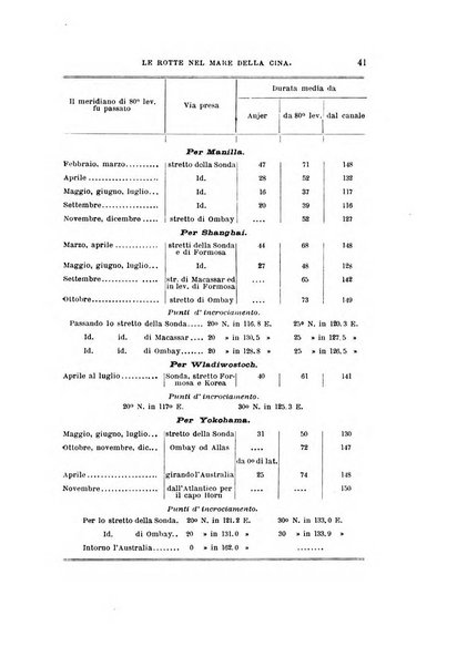 Rivista marittima. Supplemento