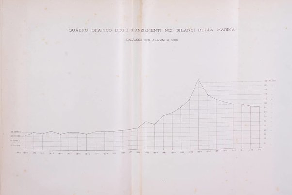 Rivista marittima. Supplemento