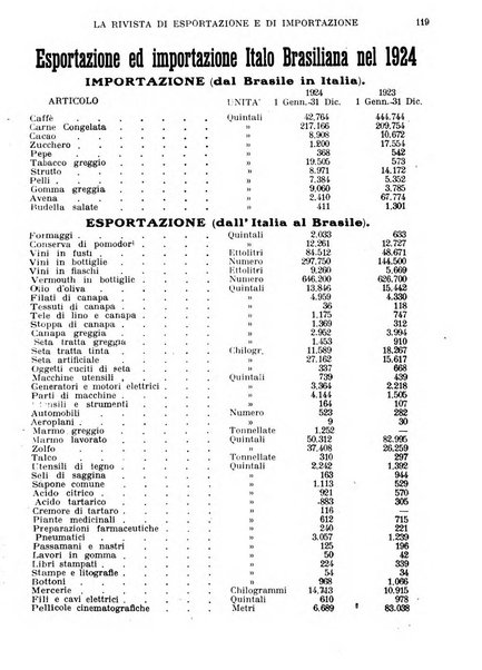 Rivista di esportazione e di importazione