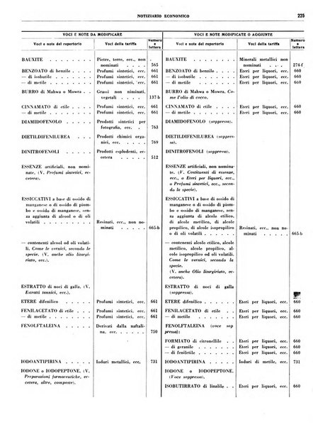 Notiziario economico della Federazione nazionale fascista degli industriali dei prodotti chimici e de la chimica e l'industria