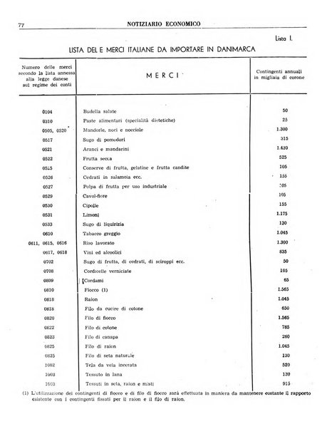 Notiziario economico della Federazione nazionale fascista degli industriali dei prodotti chimici e de la chimica e l'industria