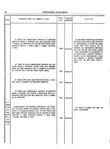 Notiziario economico della Federazione nazionale fascista degli industriali dei prodotti chimici e de la chimica e l'industria