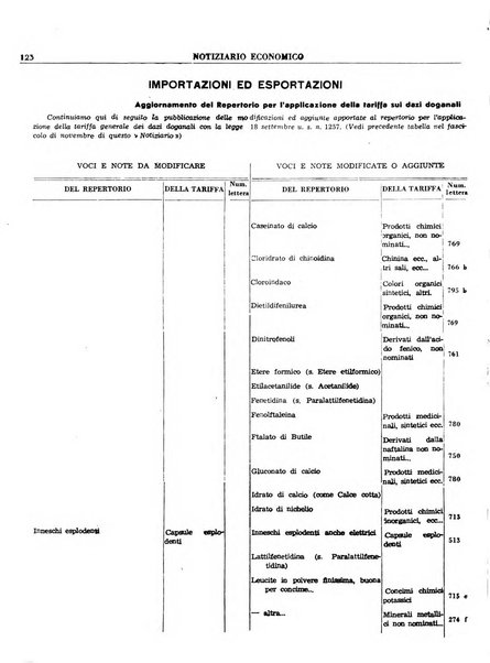 Notiziario economico della Federazione nazionale fascista degli industriali dei prodotti chimici e de la chimica e l'industria