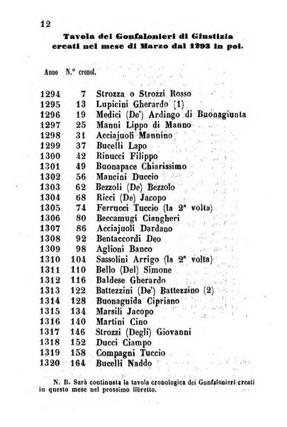 Il fiorentino istruito calendario per l'anno..