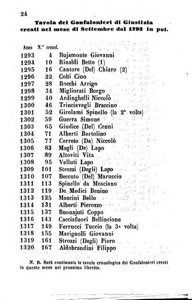 Il fiorentino istruito calendario per l'anno..