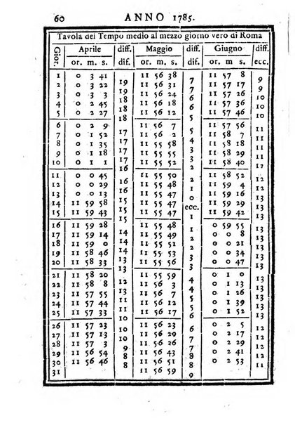 Tavole dell'Effemeridi astronomiche calcolate al mezzogiorno tempo vero nel meridiano di Roma...