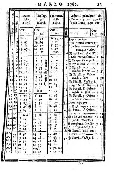 Tavole dell'Effemeridi astronomiche calcolate al mezzogiorno tempo vero nel meridiano di Roma...