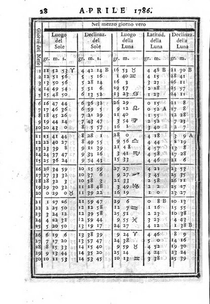 Tavole dell'Effemeridi astronomiche calcolate al mezzogiorno tempo vero nel meridiano di Roma...