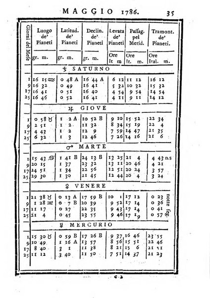 Tavole dell'Effemeridi astronomiche calcolate al mezzogiorno tempo vero nel meridiano di Roma...