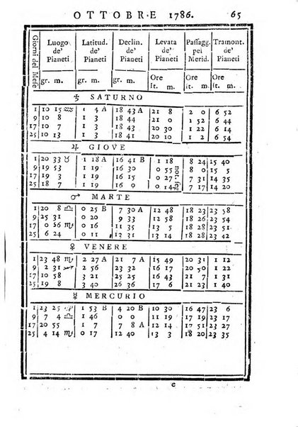 Tavole dell'Effemeridi astronomiche calcolate al mezzogiorno tempo vero nel meridiano di Roma...