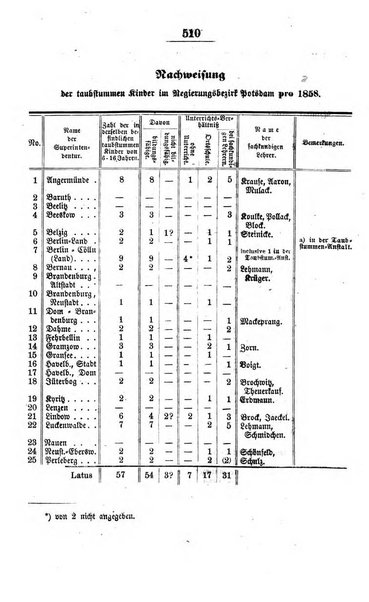 Schulblatt fur die Provinz Brandeburg