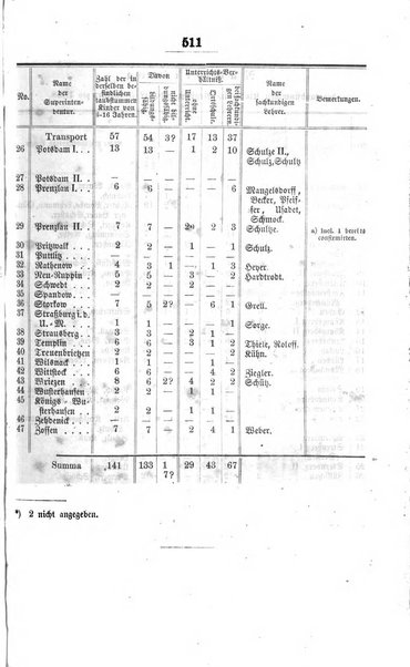 Schulblatt fur die Provinz Brandeburg