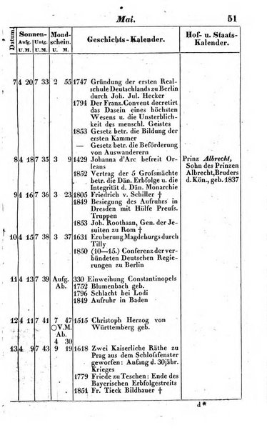 Preussischer (K.) Staats Kalender