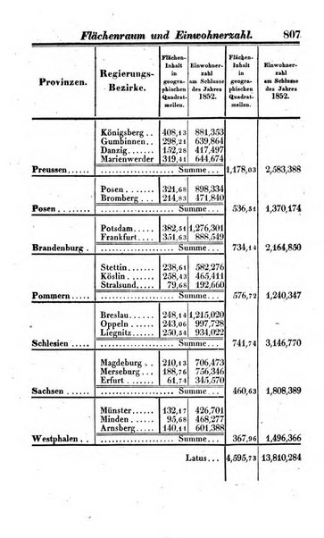 Preussischer (K.) Staats Kalender