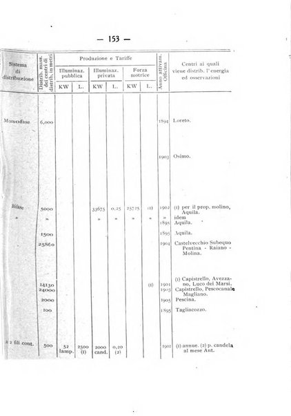 Indicatore tecnico commerciale delle Officine gas - elettricità - telefoni d'Italia