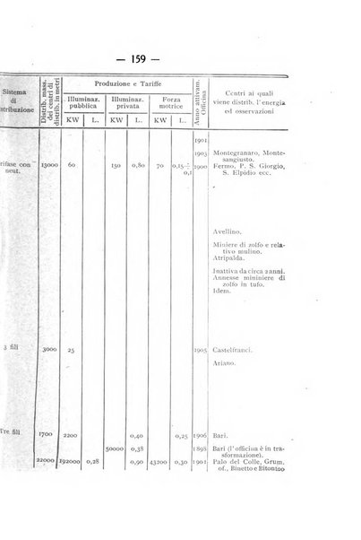 Indicatore tecnico commerciale delle Officine gas - elettricità - telefoni d'Italia