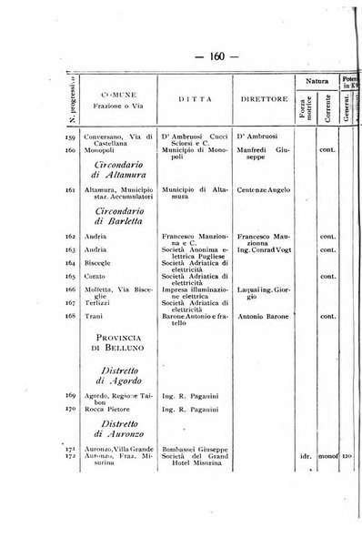 Indicatore tecnico commerciale delle Officine gas - elettricità - telefoni d'Italia