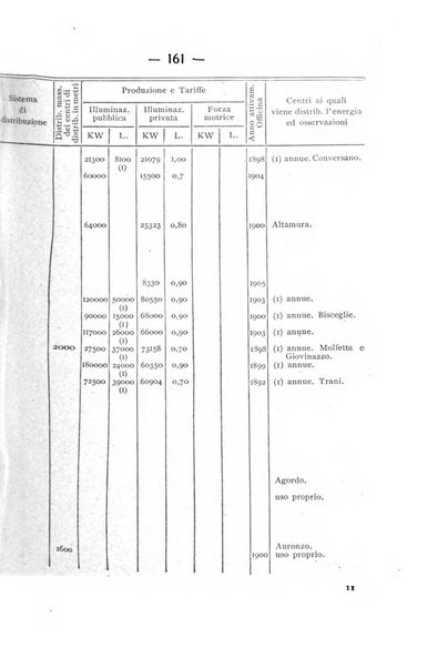 Indicatore tecnico commerciale delle Officine gas - elettricità - telefoni d'Italia