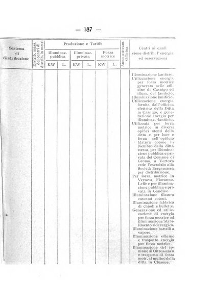 Indicatore tecnico commerciale delle Officine gas - elettricità - telefoni d'Italia