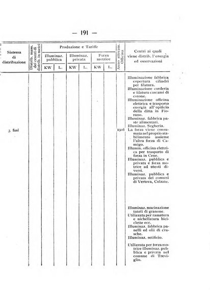 Indicatore tecnico commerciale delle Officine gas - elettricità - telefoni d'Italia