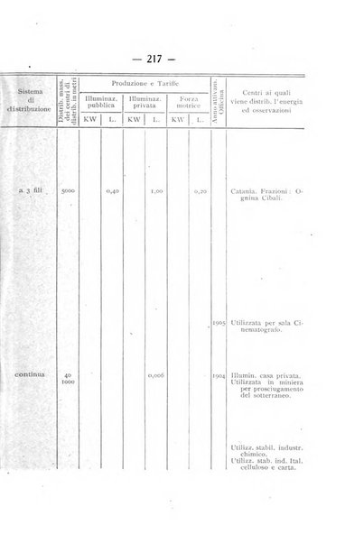 Indicatore tecnico commerciale delle Officine gas - elettricità - telefoni d'Italia