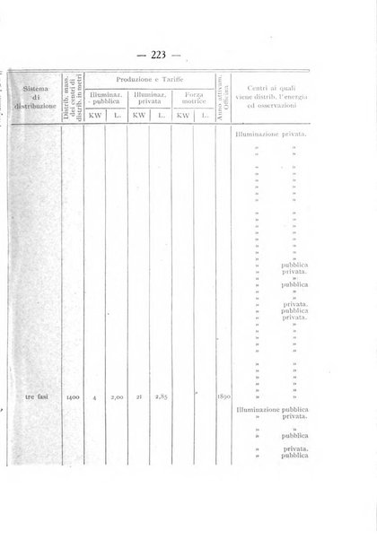 Indicatore tecnico commerciale delle Officine gas - elettricità - telefoni d'Italia