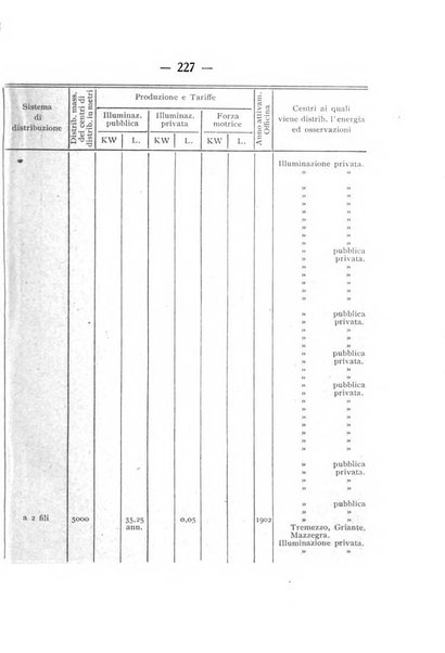 Indicatore tecnico commerciale delle Officine gas - elettricità - telefoni d'Italia