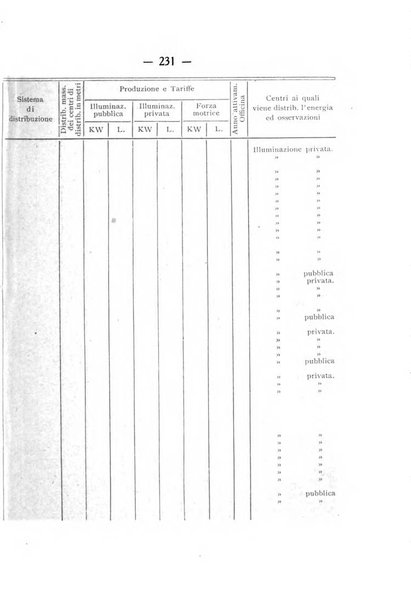 Indicatore tecnico commerciale delle Officine gas - elettricità - telefoni d'Italia