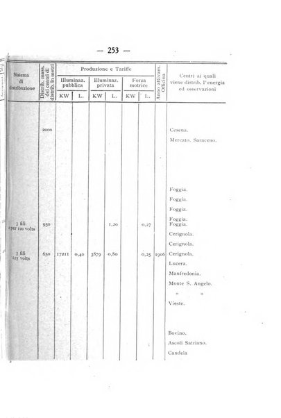 Indicatore tecnico commerciale delle Officine gas - elettricità - telefoni d'Italia