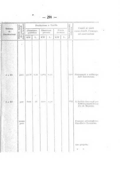 Indicatore tecnico commerciale delle Officine gas - elettricità - telefoni d'Italia