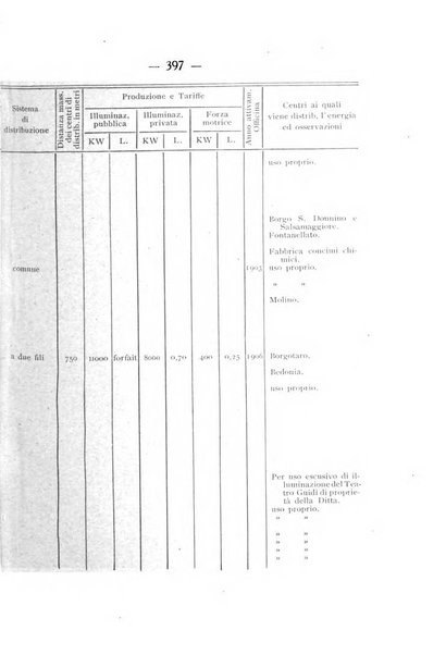 Indicatore tecnico commerciale delle Officine gas - elettricità - telefoni d'Italia