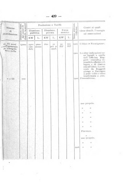 Indicatore tecnico commerciale delle Officine gas - elettricità - telefoni d'Italia