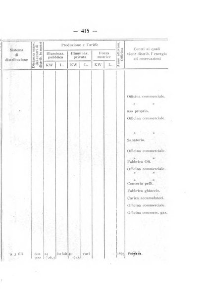 Indicatore tecnico commerciale delle Officine gas - elettricità - telefoni d'Italia