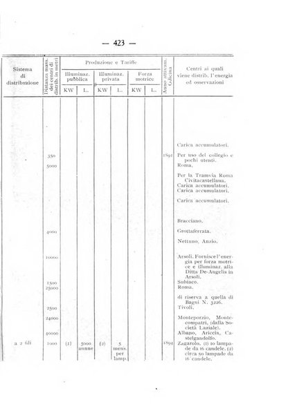 Indicatore tecnico commerciale delle Officine gas - elettricità - telefoni d'Italia