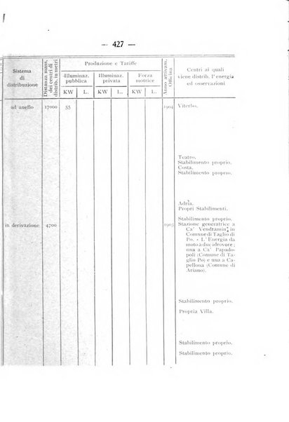 Indicatore tecnico commerciale delle Officine gas - elettricità - telefoni d'Italia