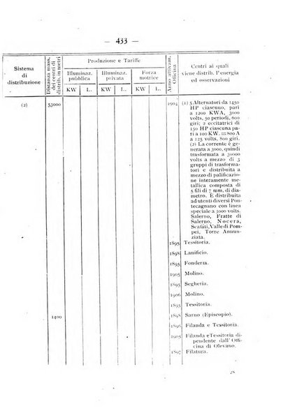 Indicatore tecnico commerciale delle Officine gas - elettricità - telefoni d'Italia