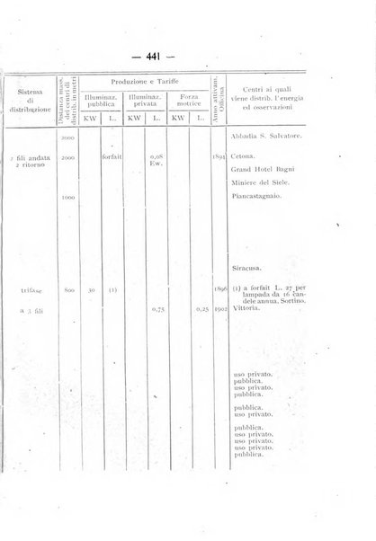 Indicatore tecnico commerciale delle Officine gas - elettricità - telefoni d'Italia