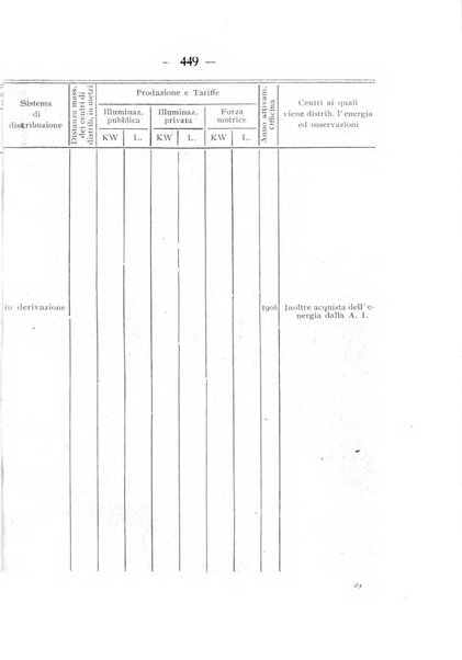 Indicatore tecnico commerciale delle Officine gas - elettricità - telefoni d'Italia