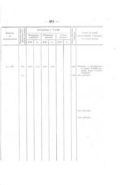 Indicatore tecnico commerciale delle Officine gas - elettricità - telefoni d'Italia