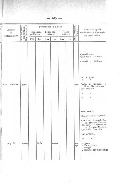 Indicatore tecnico commerciale delle Officine gas - elettricità - telefoni d'Italia