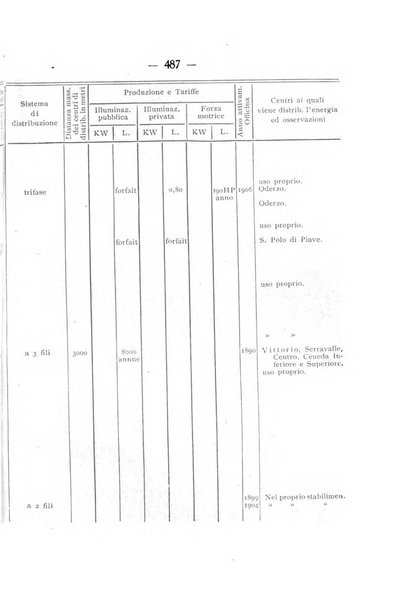 Indicatore tecnico commerciale delle Officine gas - elettricità - telefoni d'Italia