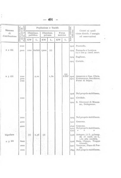 Indicatore tecnico commerciale delle Officine gas - elettricità - telefoni d'Italia