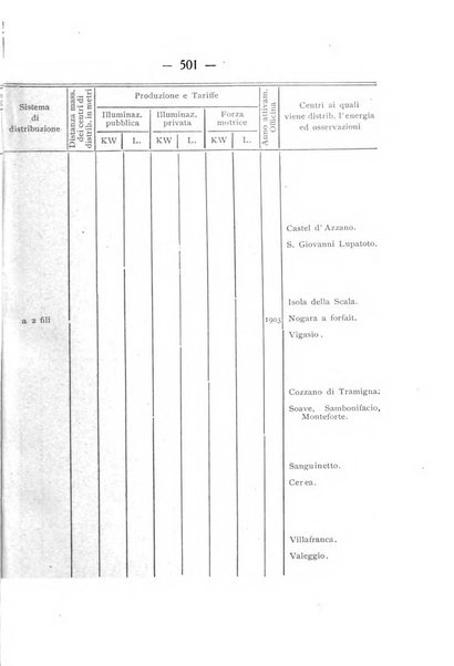 Indicatore tecnico commerciale delle Officine gas - elettricità - telefoni d'Italia