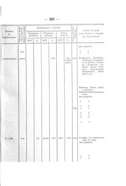 Indicatore tecnico commerciale delle Officine gas - elettricità - telefoni d'Italia