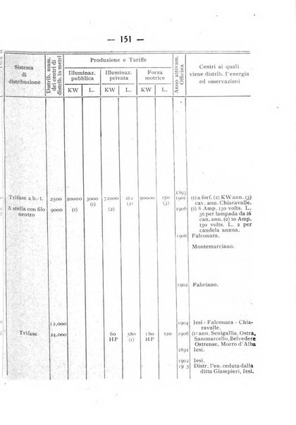 Indicatore tecnico commerciale delle Officine gas - elettricità - telefoni d'Italia