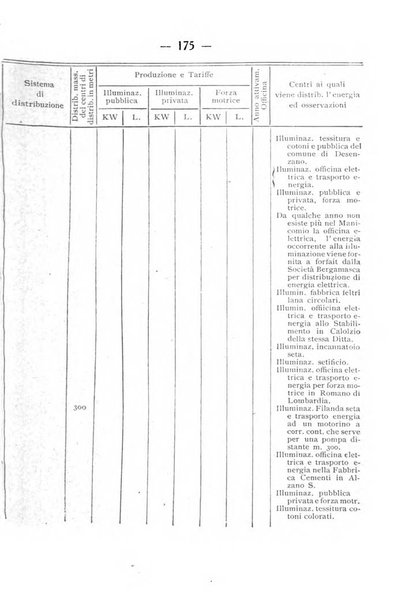 Indicatore tecnico commerciale delle Officine gas - elettricità - telefoni d'Italia