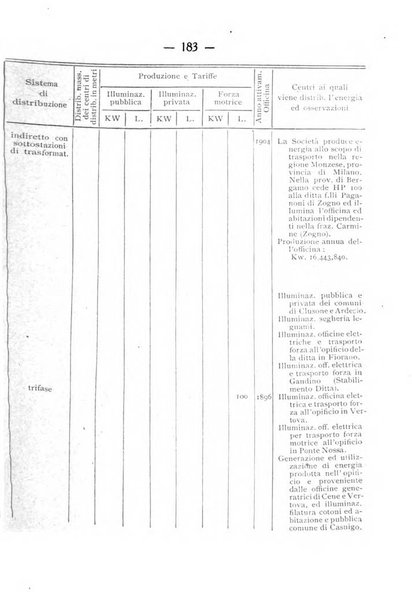 Indicatore tecnico commerciale delle Officine gas - elettricità - telefoni d'Italia